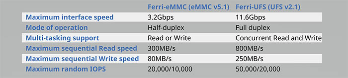 Figure 3. the Ferri-UFS products from Silicon Motion offer data  throughput rates more than three times faster than its Ferri-eMMC products